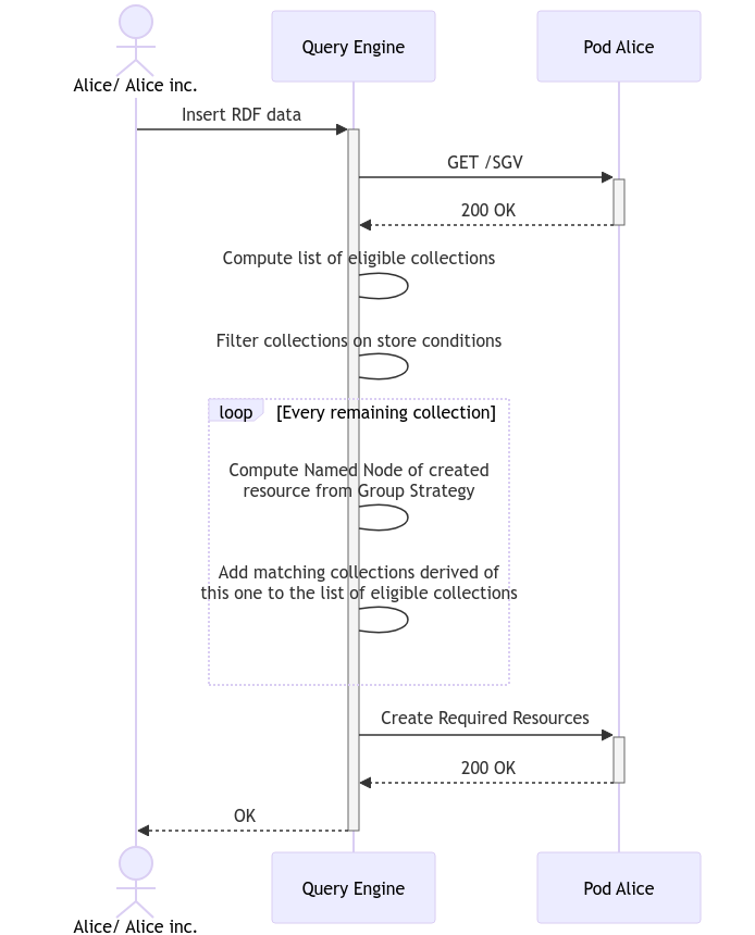 Schematic overview of an SGV creation flow