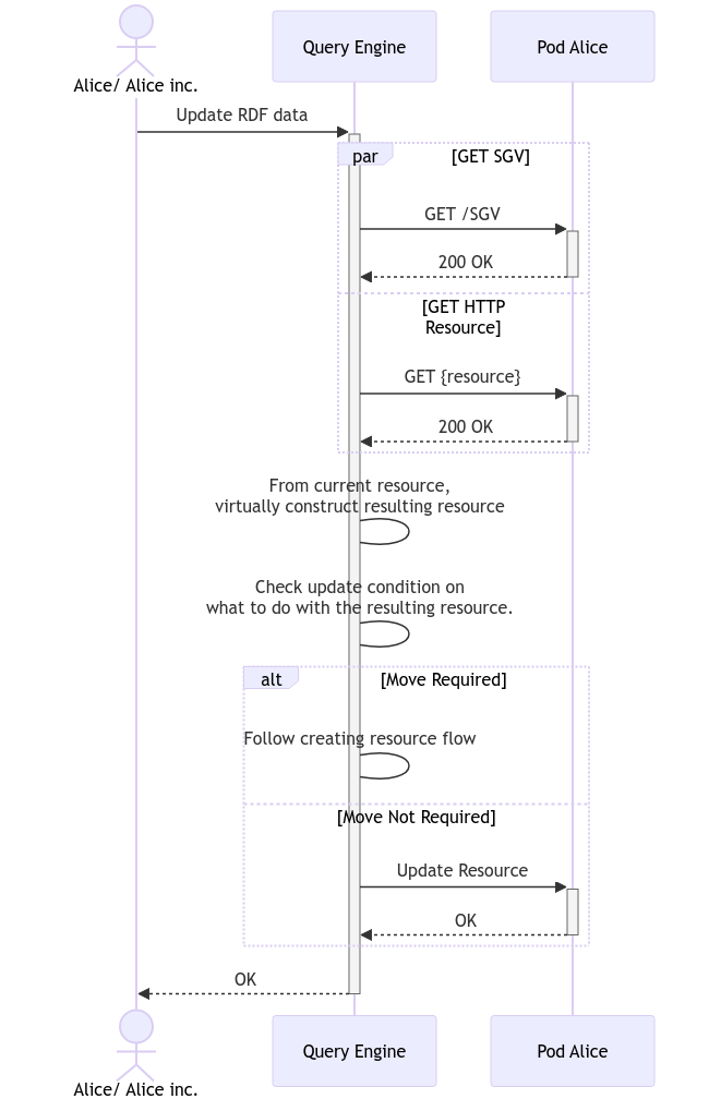 Schematic overview of an SGV update flow